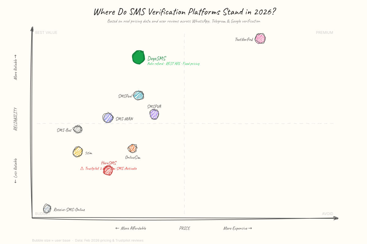 SMS Verification Platform Positioning — Price vs Reliability quadrant chart showing 10 platforms, with DogeSMS in the best-value quadrant