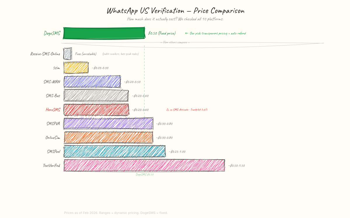 WhatsApp US verification price comparison across 10 SMS platforms, with DogeSMS as the fixed-price baseline